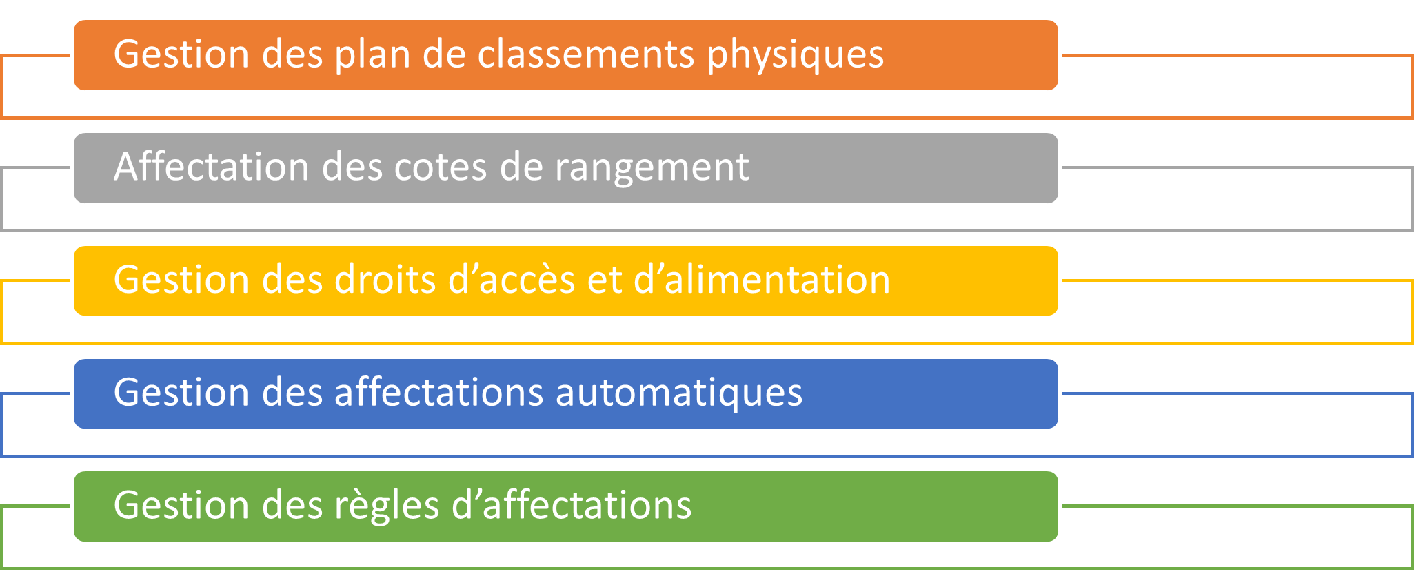 gestion des archives physiques,gestion des classements, gestion des versements, gestion des Rétentions, gestion des prets, gestion des bordereaux de versements, affectation des métadonnées d'enregistrement