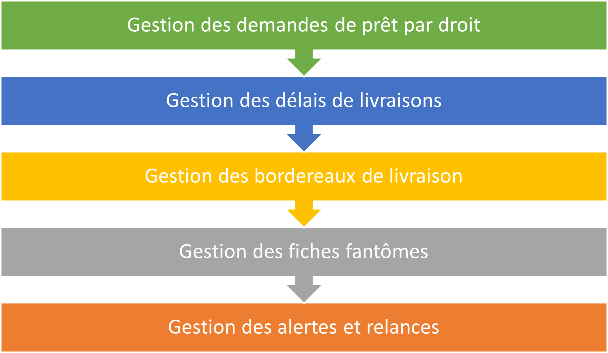 gestion des archives physiques,gestion des classements, gestion des versements, gestion des Rétentions, gestion des prets, gestion des bordereaux de versements, affectation des métadonnées d'enregistrement