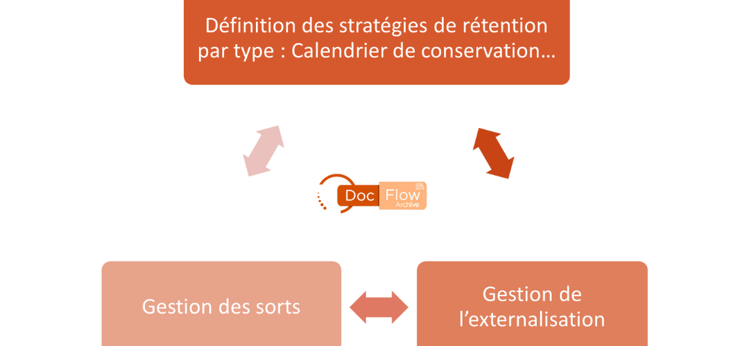 gestion des archives physiques,gestion des classements, gestion des versements, gestion des Rétentions, gestion des prets, gestion des bordereaux de versements, affectation des métadonnées d'enregistrement