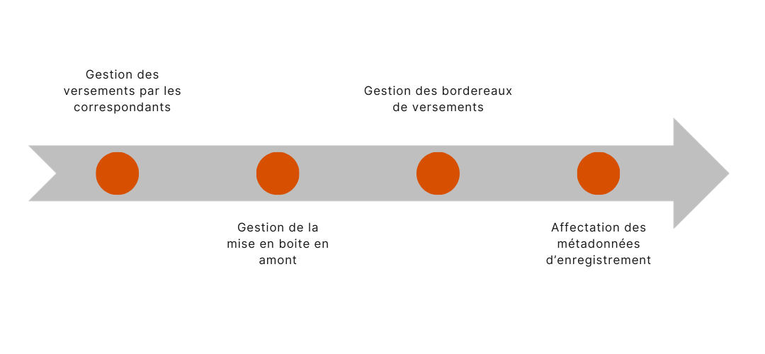 gestion des archives physiques,gestion des classements, gestion des versements, gestion des Rétentions, gestion des prets, gestion des bordereaux de versements, affectation des métadonnées d'enregistrement