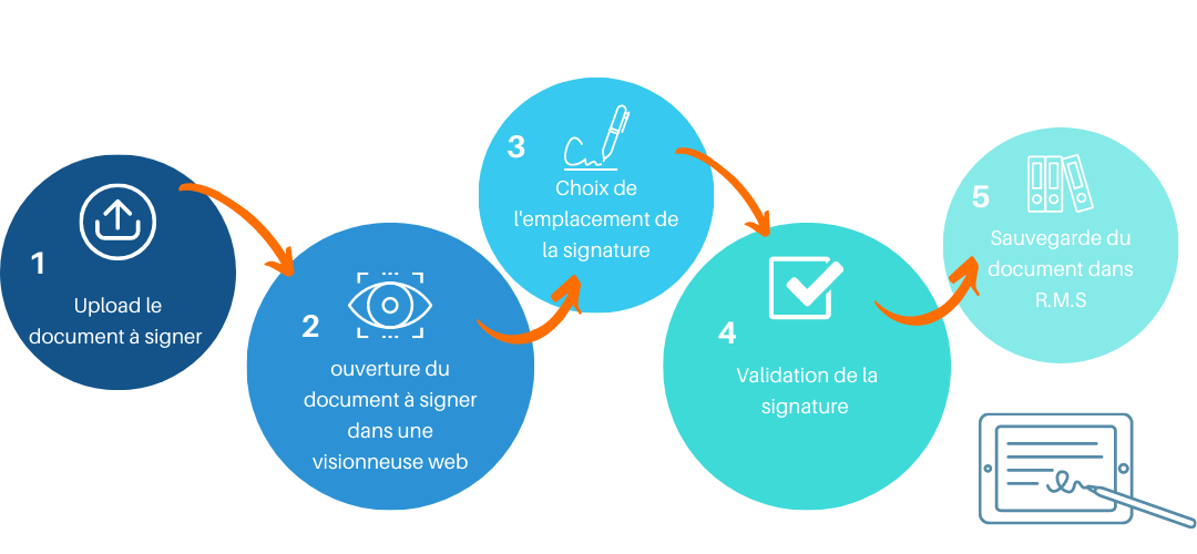 gestion éléctronique des documents, E-parapheur, gestion de la signature digitale, gestion des certificats, Chiffres-clés,clé de signature digitale, signature numérique