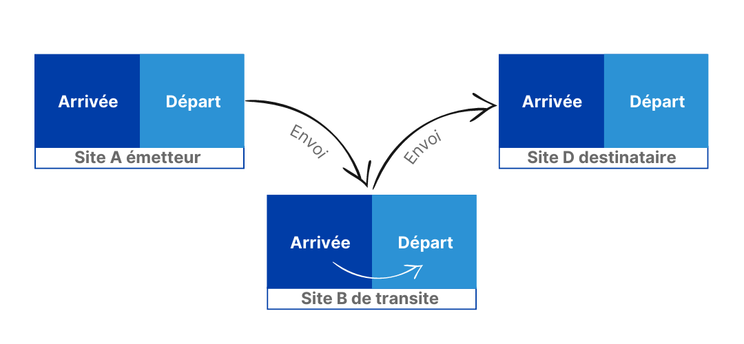 suivi et gestion éléctronique des courriers physiques ,Suivi en temps réel ,Tracking des documents physiques des sacoches et des pochettes,Traçabilité du processus de transport, localisation en temps réel