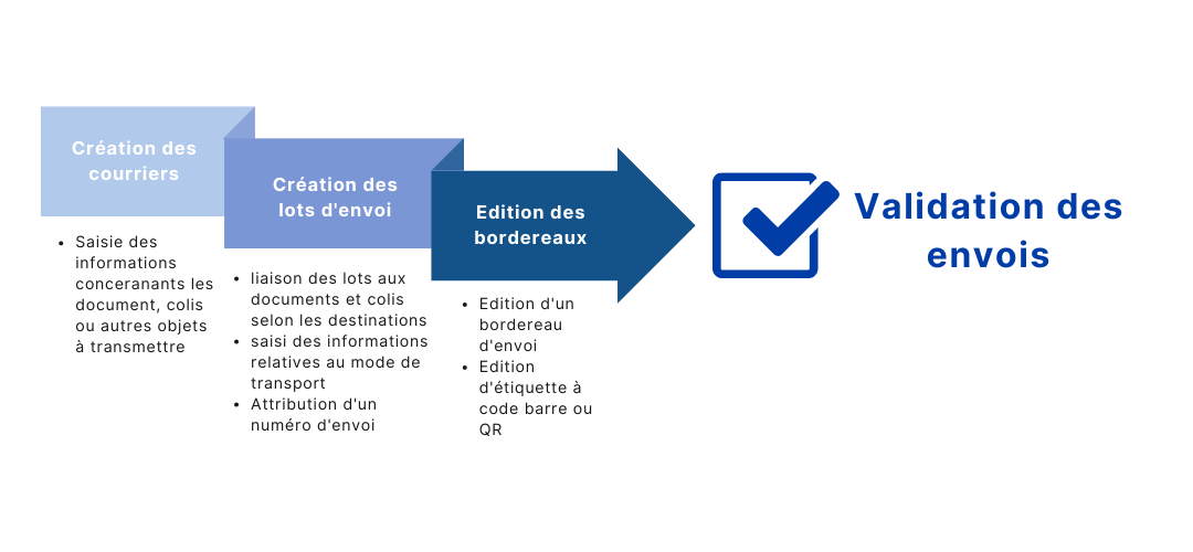 suivi et gestion éléctronique des courriers physiques ,Suivi en temps réel ,Tracking des documents physiques des sacoches et des pochettes,Traçabilité du processus de transport, localisation en temps réel