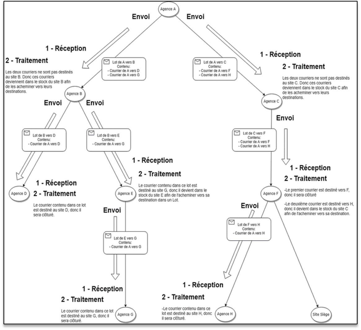 suivi et gestion éléctronique des courriers physiques ,Suivi en temps réel ,Tracking des documents physiques des sacoches et des pochettes,Traçabilité du processus de transport, localisation en temps réel